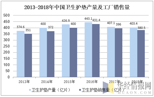 2013-2018年中国卫生护垫产量及工厂销售量
