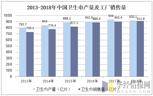 2013-2018年中国卫生巾产量及工厂销售量