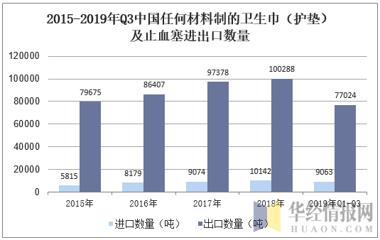 2015-2019年Q3中国任何材料制的卫生巾（护垫）及止血塞进出口数量