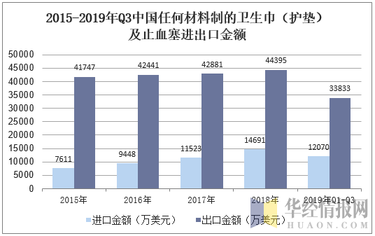 2015-2019年Q3中国任何材料制的卫生巾（护垫）及止血塞进出口金额