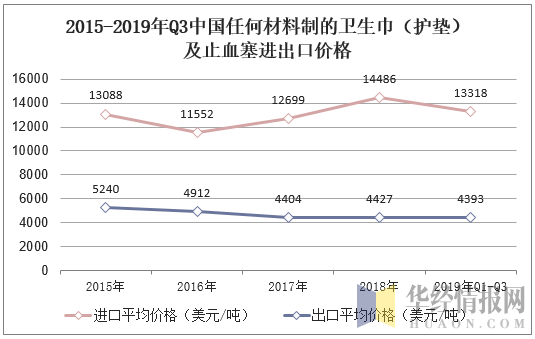 2015-2019年Q3中国任何材料制的卫生巾（护垫）及止血塞进出口价格