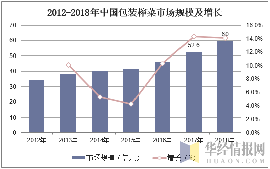 2012-2018年中国包装榨菜市场规模及增长