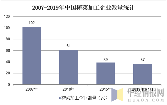 2007-2019年中国榨菜加工企业数量统计