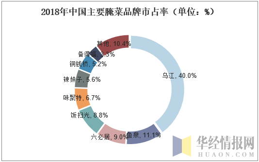 2018年中国主要腌菜品牌市占率（单位：%）