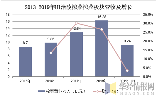 2013-2019年H1涪陵榨菜榨菜板块营收及增长