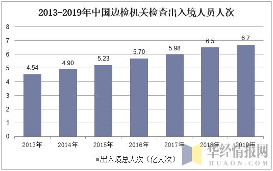 2013-2019年中国边检机关检查出入境人员人次