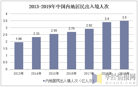 2013-2019年中国内地居民出入境人次
