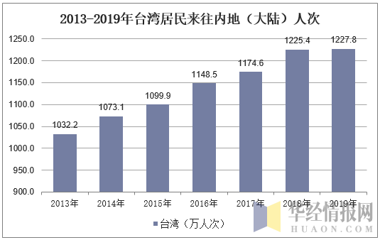 2013-2019年台湾居民来往内地（大陆）人次