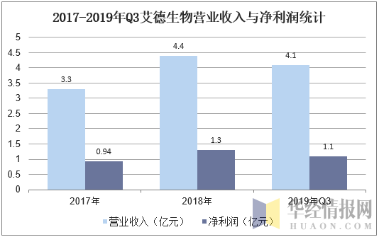 2017-2019年Q3艾德生物营业收入与净利润统计