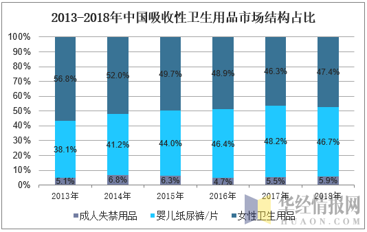 2013-2018年中国吸收性卫生用品市场结构占比