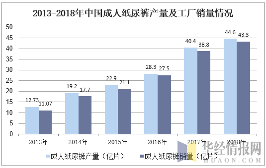 2013-2018年中国成人纸尿裤产量及工厂销量情况