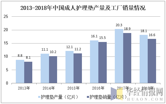 2013-2018年中国成人护理垫产量及工厂销量情况
