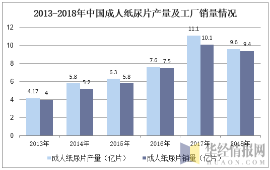 2013-2018年中国成人纸尿片产量及工厂销量情况