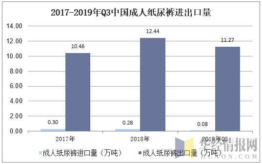 2017-2019年Q3中国成人纸尿裤进出口量
