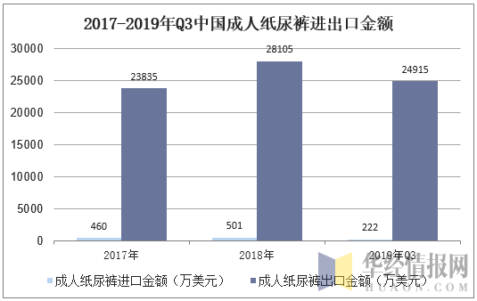 2017-2019年Q3中国成人纸尿裤进出口金额