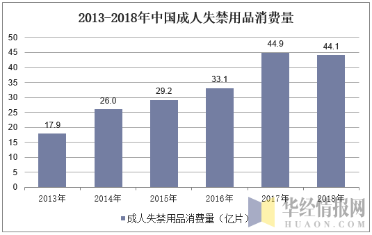 2013-2018年中国成人失禁用品消费量