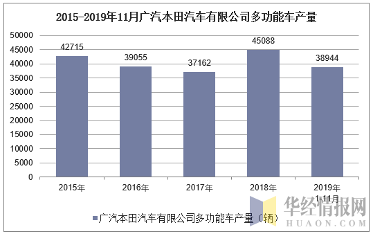 2015-2019年11月广汽本田汽车有限公司多功能车产量