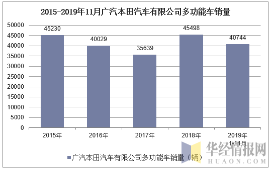 2015-2019年11月广汽本田汽车有限公司多功能车销量