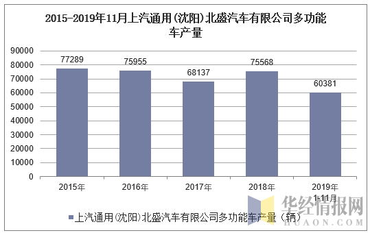 2015-2019年11月上汽通用(沈阳)北盛汽车有限公司多功能车产量