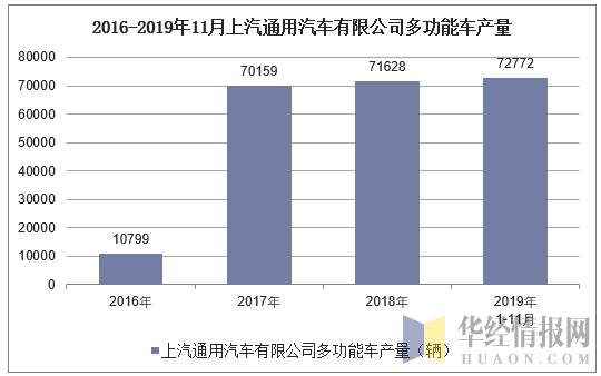 2016-2019年11月上汽通用汽车有限公司多功能车产量