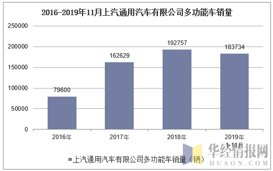 2016-2019年11月上汽通用汽车有限公司多功能车销量