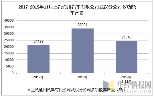 2017-2019年11月上汽通用汽车有限公司武汉分公司多功能车产量