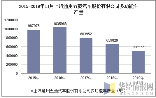 2015-2019年11月上汽通用五菱汽车股份有限公司多功能车产量