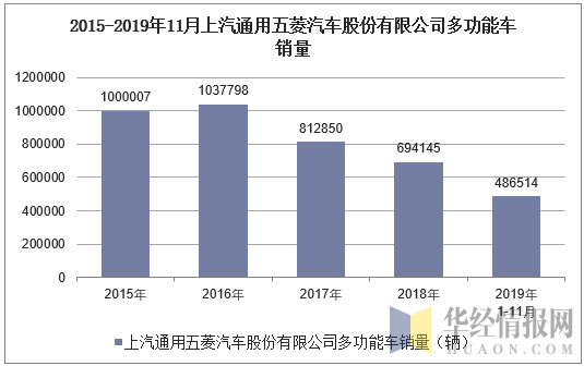 2015-2019年11月上汽通用五菱汽车股份有限公司多功能车销量
