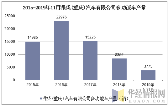 2015-2019年11月潍柴(重庆)汽车有限公司多功能车产量