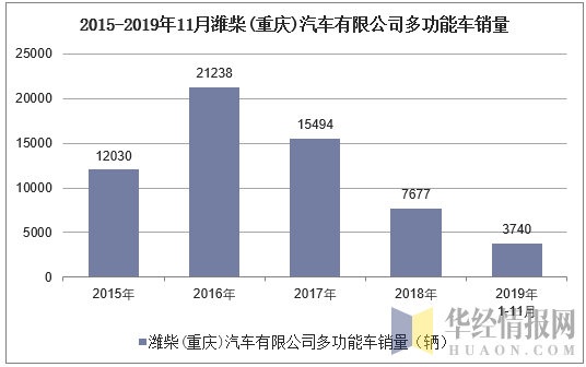 2015-2019年11月潍柴(重庆)汽车有限公司多功能车销量