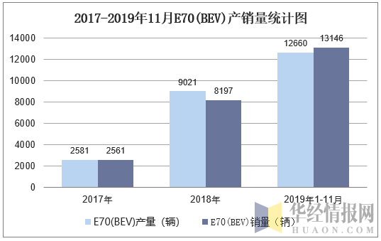 2017-2019年11月E70(BEV)产销量统计图