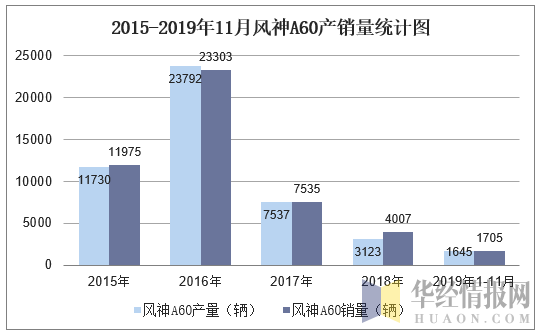 2015-2019年11月风神A60产销量统计图