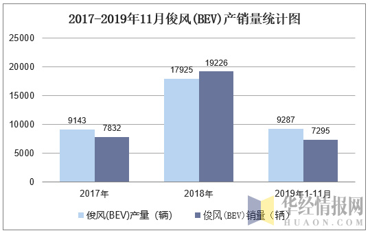 2017-2019年11月俊风(BEV)产销量统计图