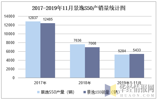 2017-2019年11月景逸S50产销量统计图