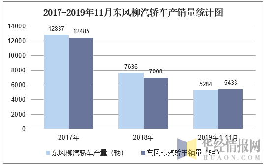 2017-2019年11月东风柳汽轿车产销量统计图