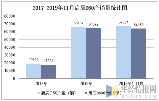 2017-2019年11月启辰D60产销量统计图
