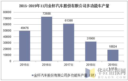 2015-2019年11月金杯汽车股份有限公司多功能车产量