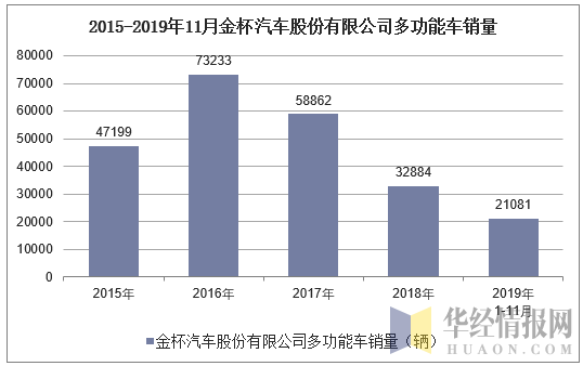 2015-2019年11月金杯汽车股份有限公司多功能车销量
