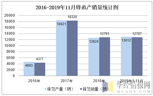 2016-2019年11月锋范产销量统计图