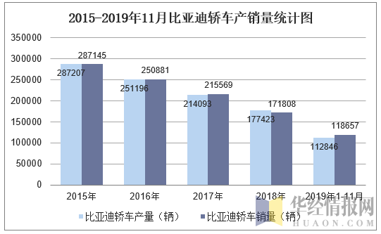 2015-2019年11月比亚迪轿车产销量统计图