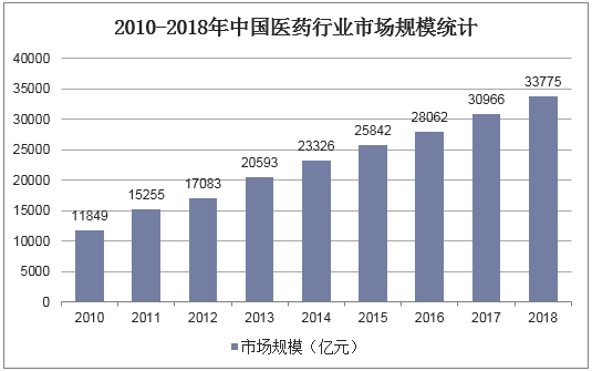 2010-2018年中国医药行业市场规模统计