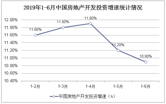 2019年1-6月中国房地产开发投资增速统计情况