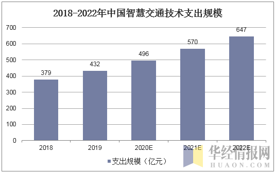 2018-2022年中国智慧交通技术支出规模