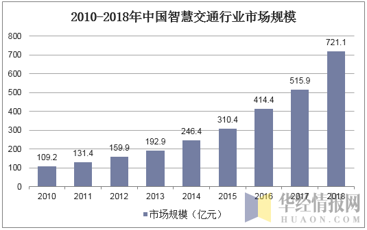 2010-2018年中国智慧交通行业市场规模