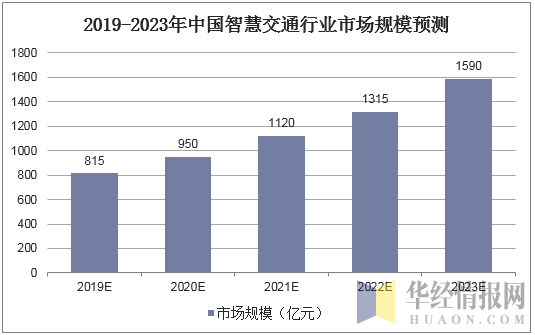 2019-2023年中国智慧交通行业市场规模预测