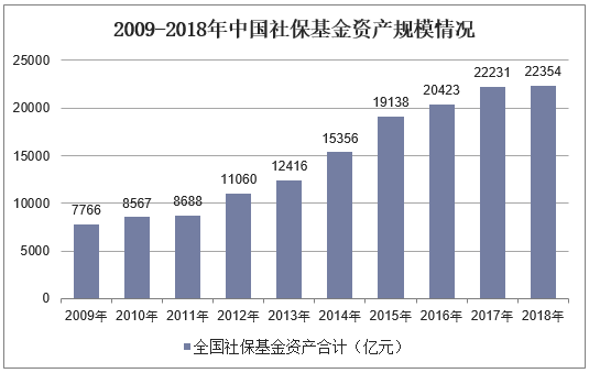 2009-2018年中国社保基金资产规模情况