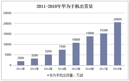 2011-2018年华为手机出货量