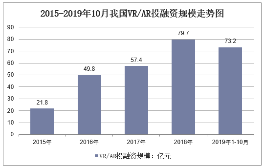 2015-2019年10月我国VR/AR投融资规模走势图