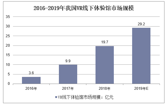 2016-2019年我国VR线下体验馆市场规模