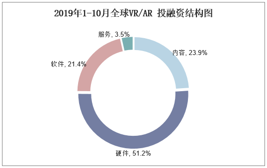 2019年1-10月全球VR/AR投融资结构图